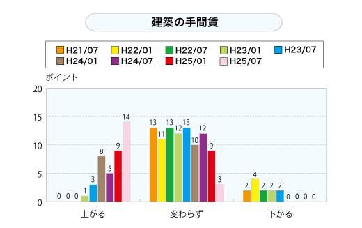 建築の手間賃（グラフ