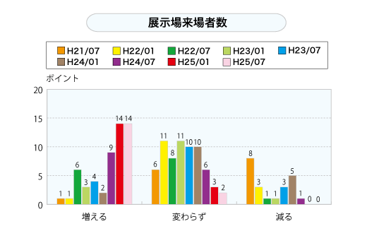 展示場来場者数（グラフ）