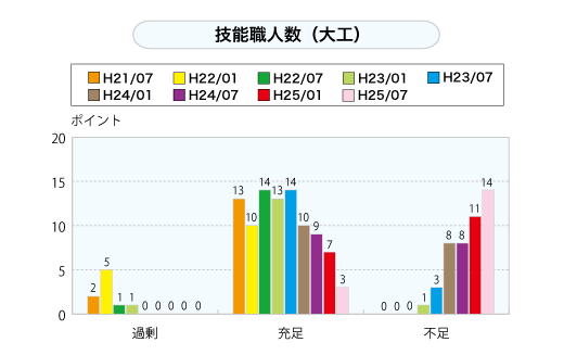 技能職人数（大工）（グラフ）