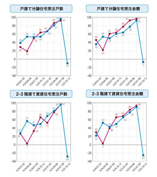 各社経営者による住宅景況判断指数の推移