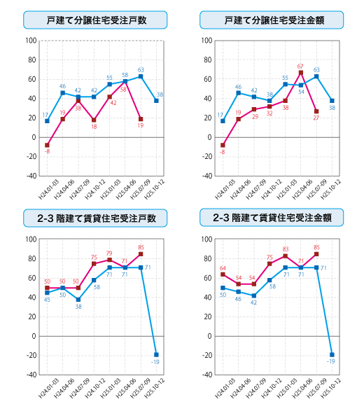 各社経営者による住宅景況判断指数の推移