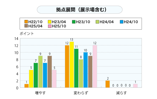拠点展開（展示場含む）