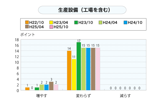 生産設備（工場を含む）