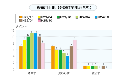 販売用土地（分譲住宅用地含む）