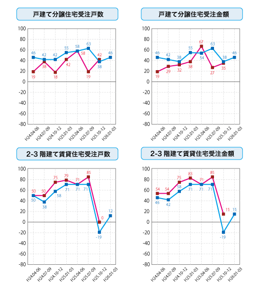 各社経営者による住宅景況判断指数の推移