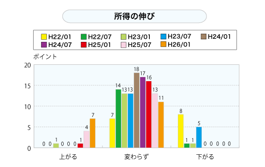 所得の伸び（グラフ）