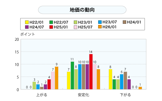 地価の動向（グラフ）