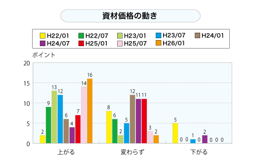 資材価格の動き（グラフ）