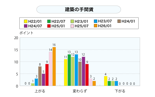 建築の手間賃（グラフ