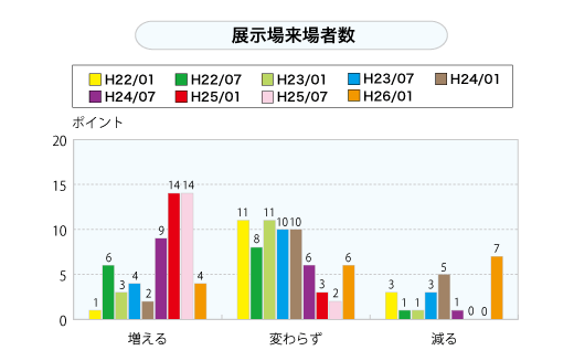 展示場来場者数（グラフ）