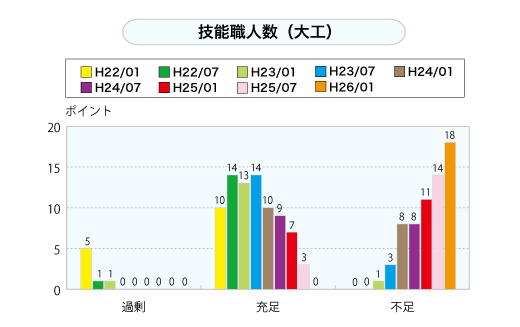 技能職人数（大工）（グラフ）