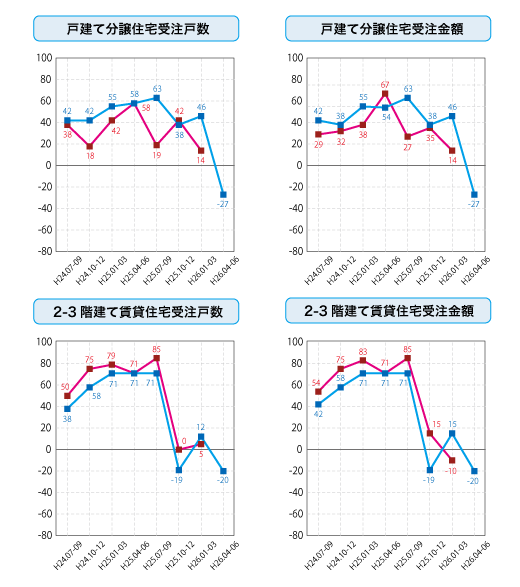 各社経営者による住宅景況判断指数の推移