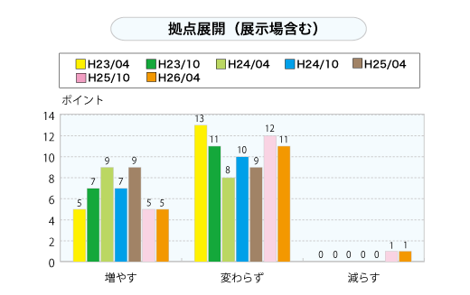 拠点展開（展示場含む）