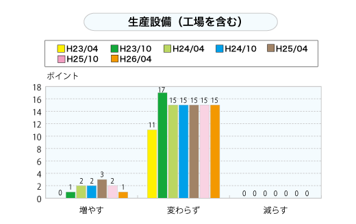 生産設備（工場を含む）