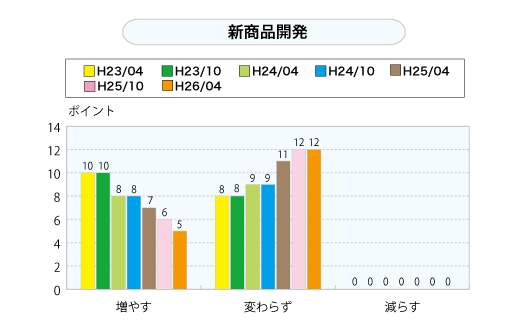 新商品開発