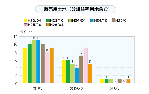 販売用土地（分譲住宅用地含む）