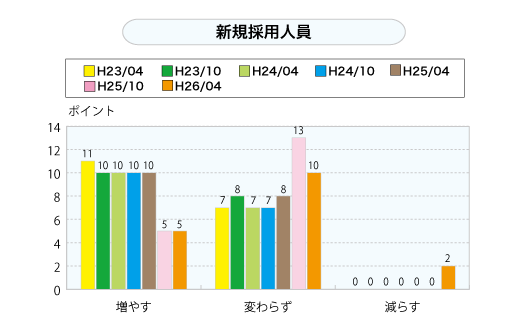 新規採用人員