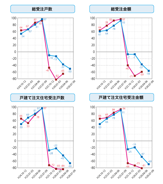 各社経営者による住宅景況判断指数の推移