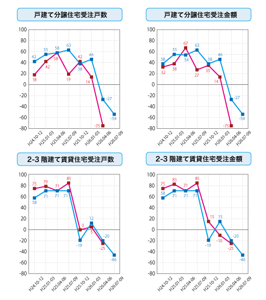 各社経営者による住宅景況判断指数の推移