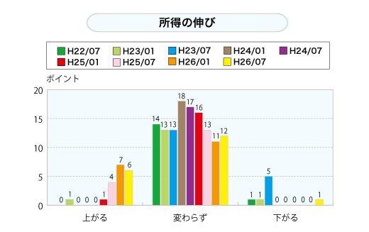 所得の伸び（グラフ）