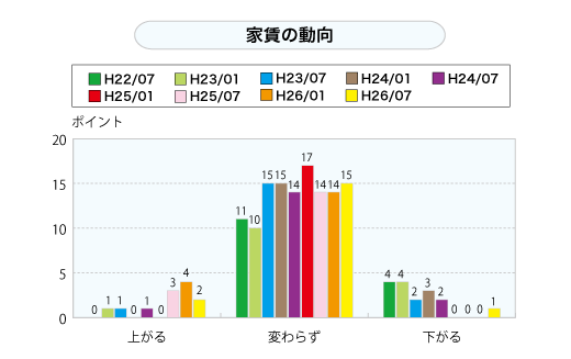 家賃の動向（グラフ）