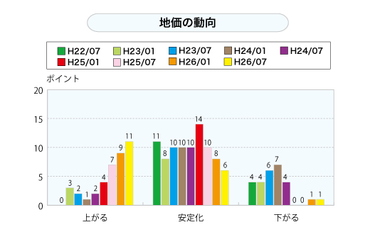 地価の動向（グラフ）