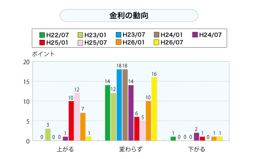 金利の動向（グラフ）