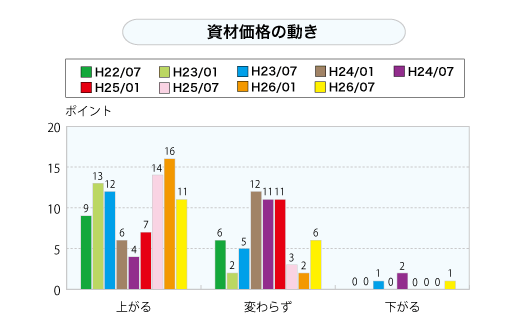 資材価格の動き（グラフ）