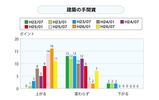 建築の手間賃（グラフ