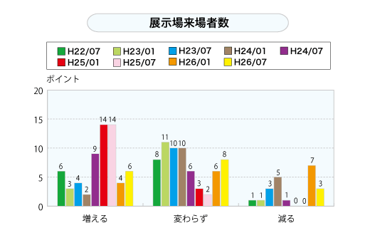 展示場来場者数（グラフ）