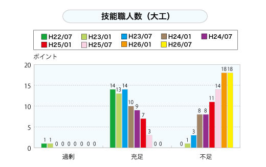 技能職人数（大工）（グラフ）