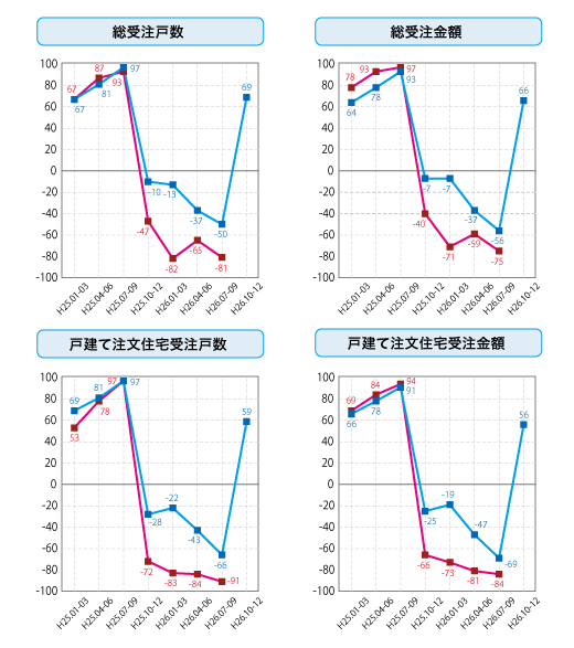 各社経営者による住宅景況判断指数の推移