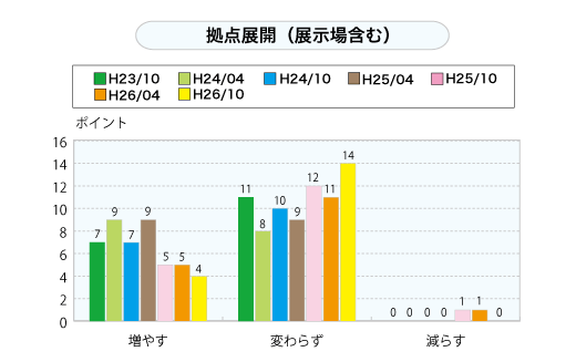 拠点展開（展示場含む）