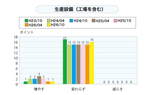 生産設備（工場を含む）