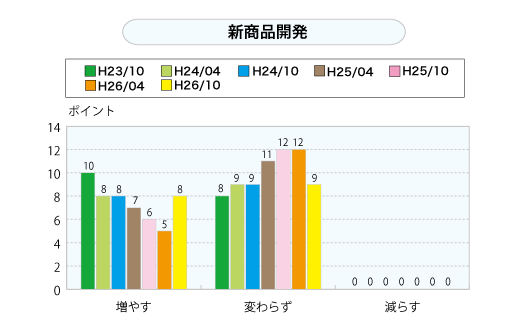 新商品開発