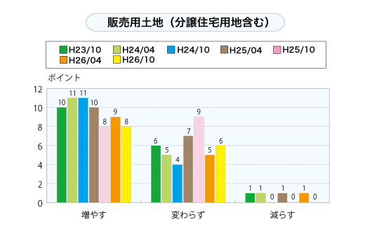 販売用土地（分譲住宅用地含む）