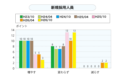 新規採用人員