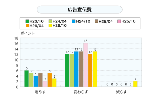 広告宣伝費