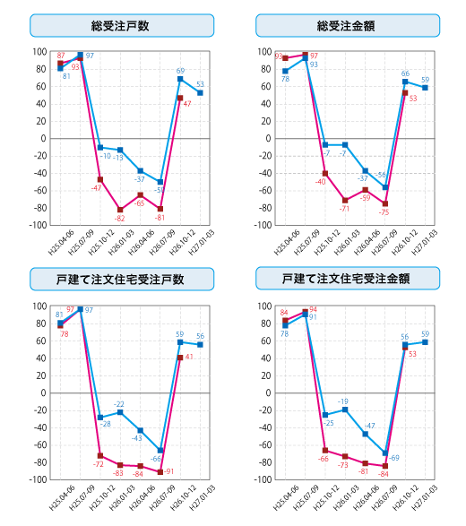 各社経営者による住宅景況判断指数の推移