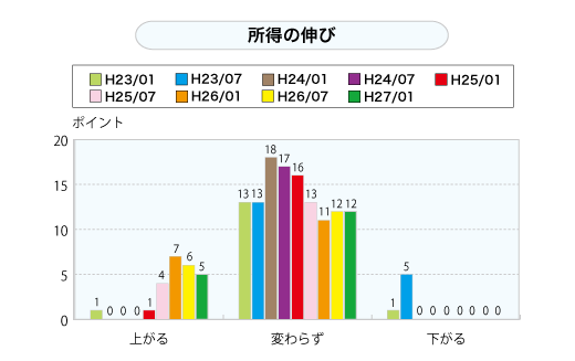 所得の伸び（グラフ）