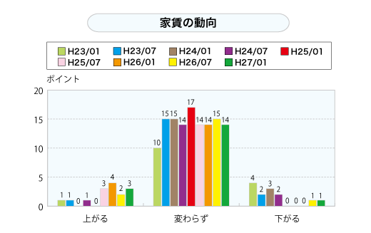 家賃の動向（グラフ）