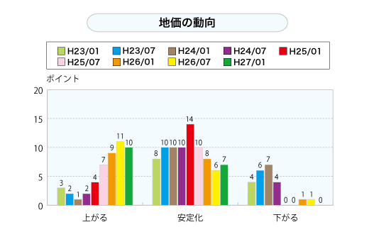 地価の動向（グラフ）