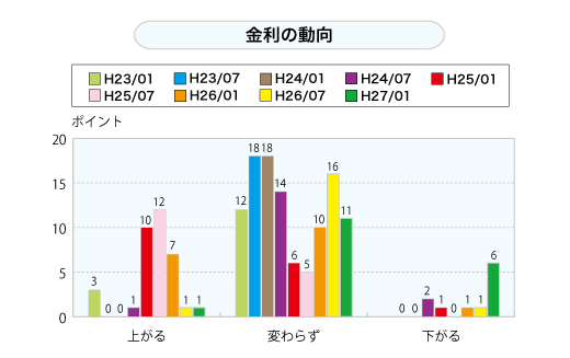 金利の動向（グラフ）