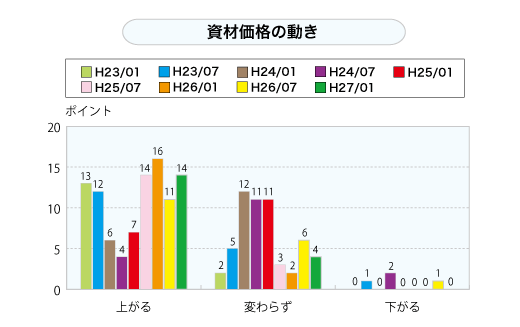 資材価格の動き（グラフ）