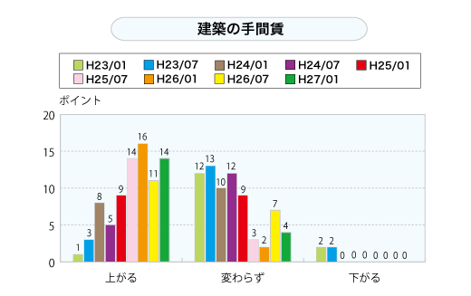 建築の手間賃（グラフ