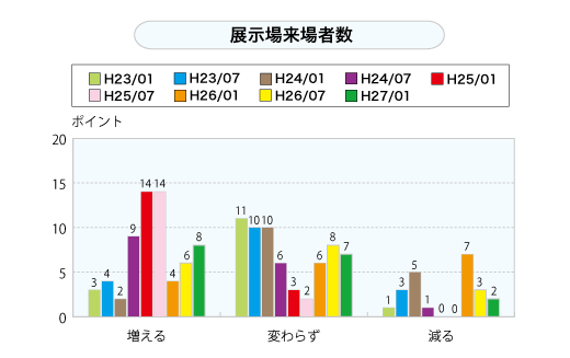 展示場来場者数（グラフ）