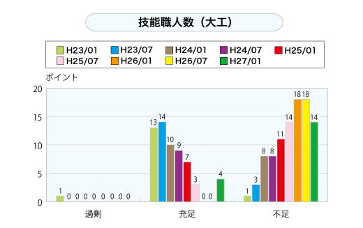 技能職人数（大工）（グラフ）