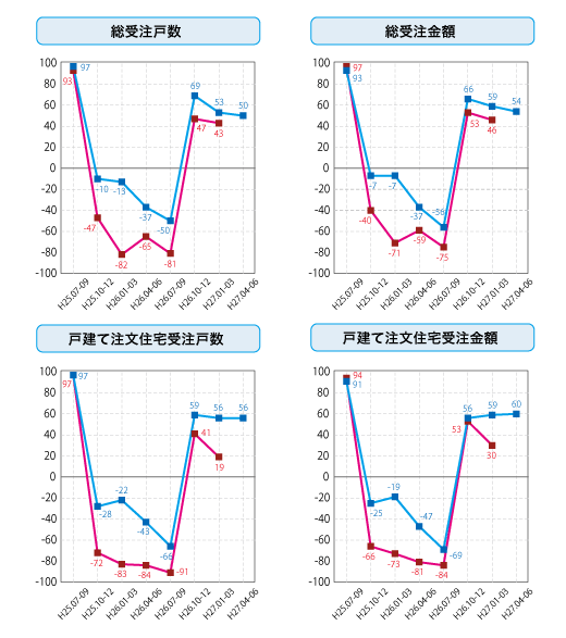 各社経営者による住宅景況判断指数の推移