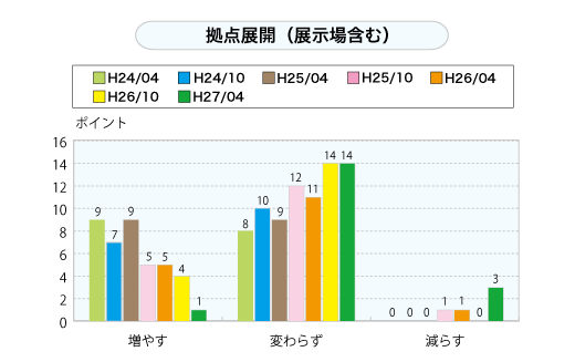 拠点展開（展示場含む）