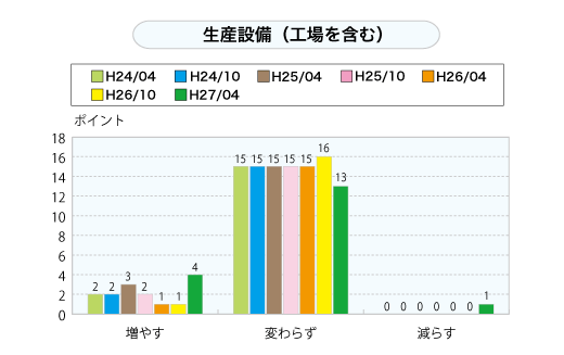 生産設備（工場を含む）